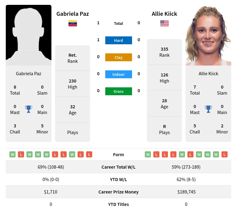 Paz Kiick H2h Summary Stats 28th March 2024