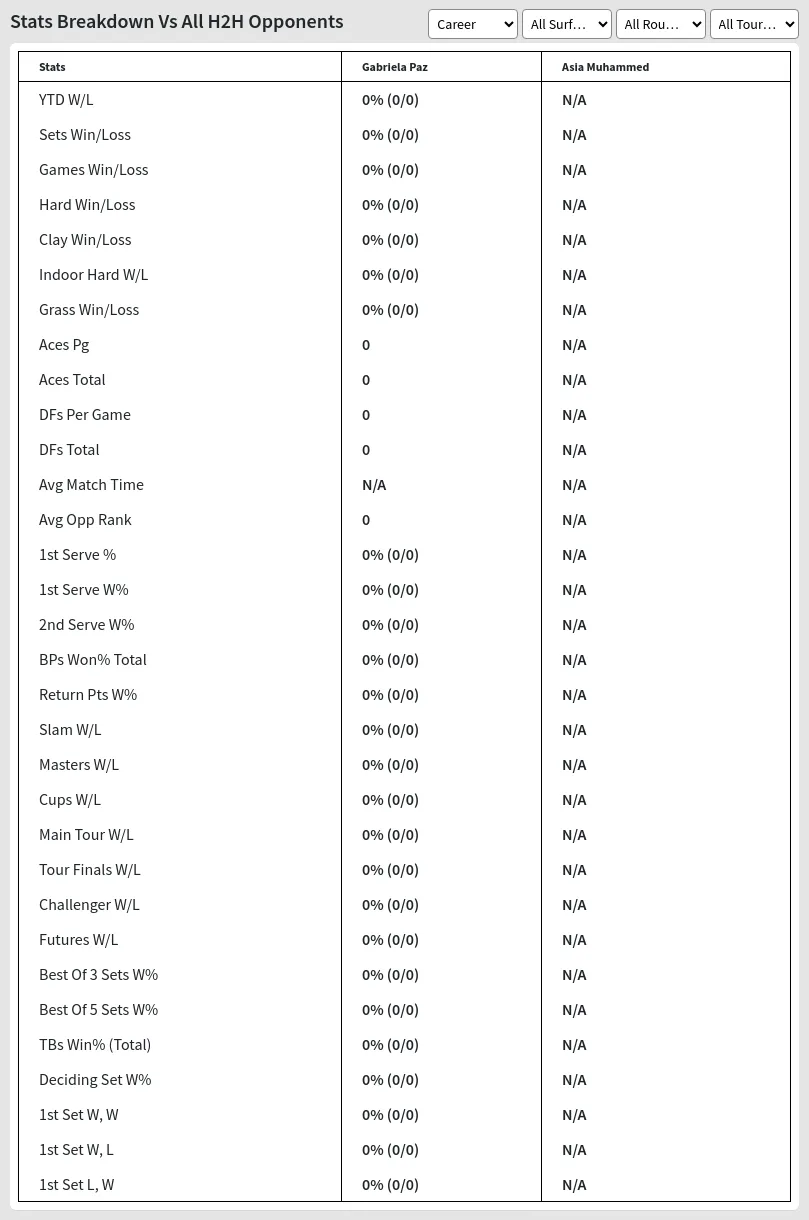 Gabriela Paz Asia Muhammed Prediction Stats 