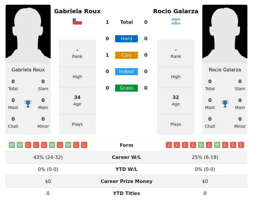 Roux Galarza H2h Summary Stats 4th July 2024