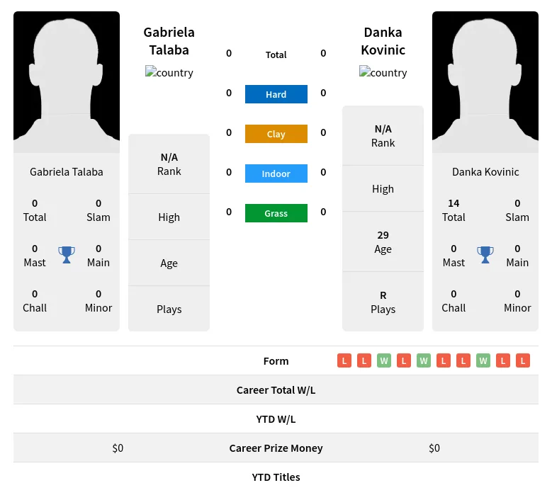 Talaba Kovinic H2h Summary Stats 18th April 2024