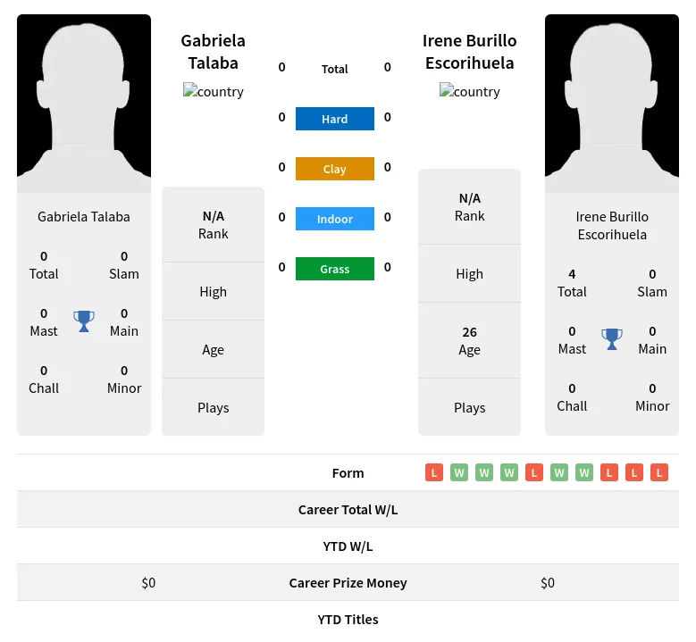 Escorihuela Talaba H2h Summary Stats 19th April 2024