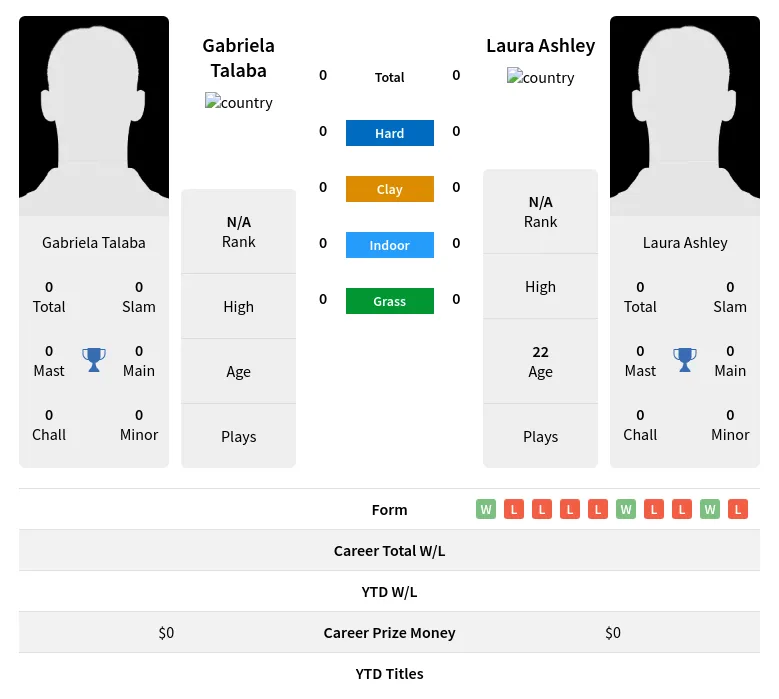 Talaba Ashley H2h Summary Stats 24th April 2024