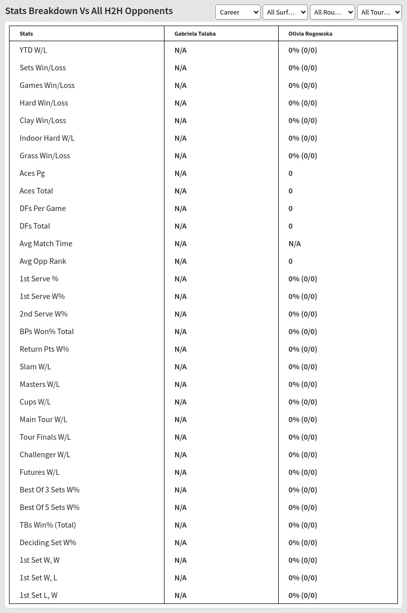 Olivia Rogowska Gabriela Talaba Prediction Stats 
