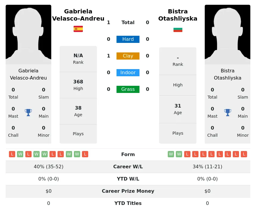 Velasco-Andreu Otashliyska H2h Summary Stats 2nd July 2024