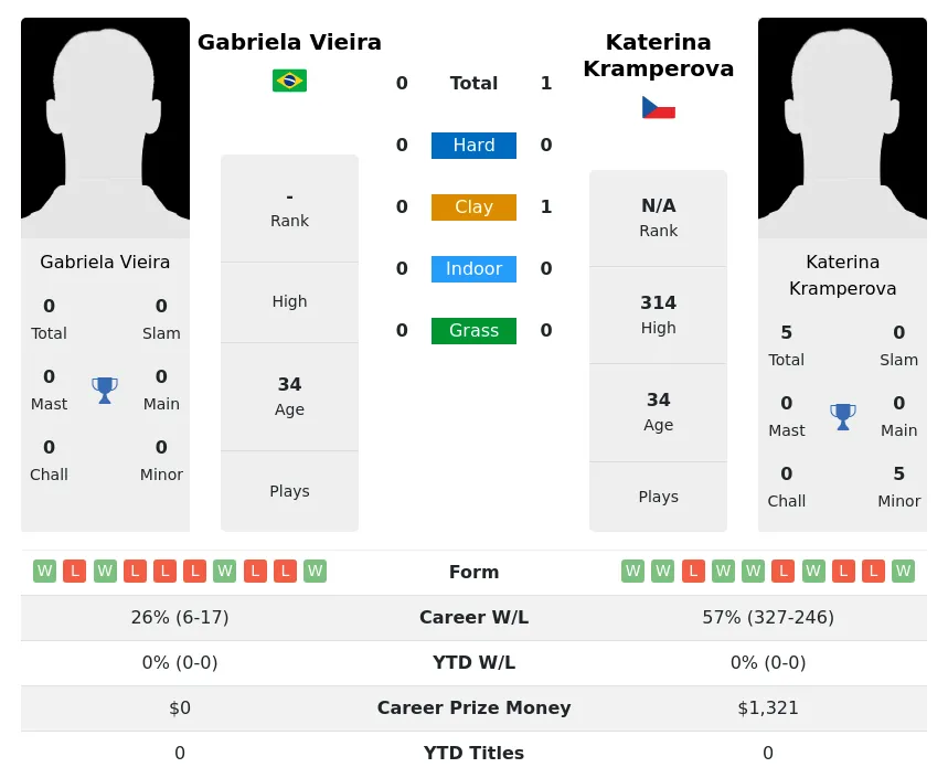 Kramperova Vieira H2h Summary Stats 2nd July 2024
