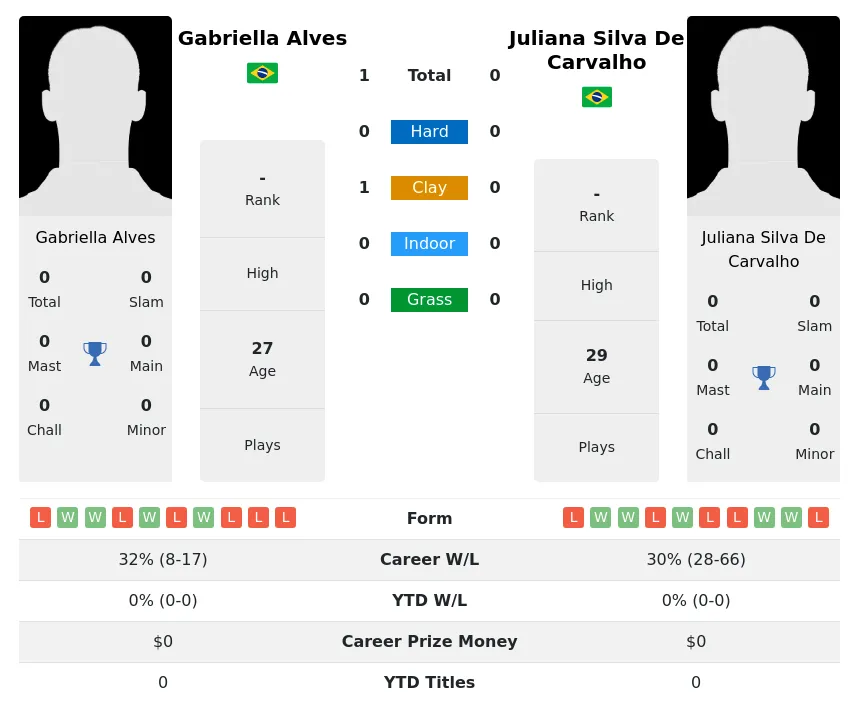 Alves Carvalho H2h Summary Stats 30th June 2024