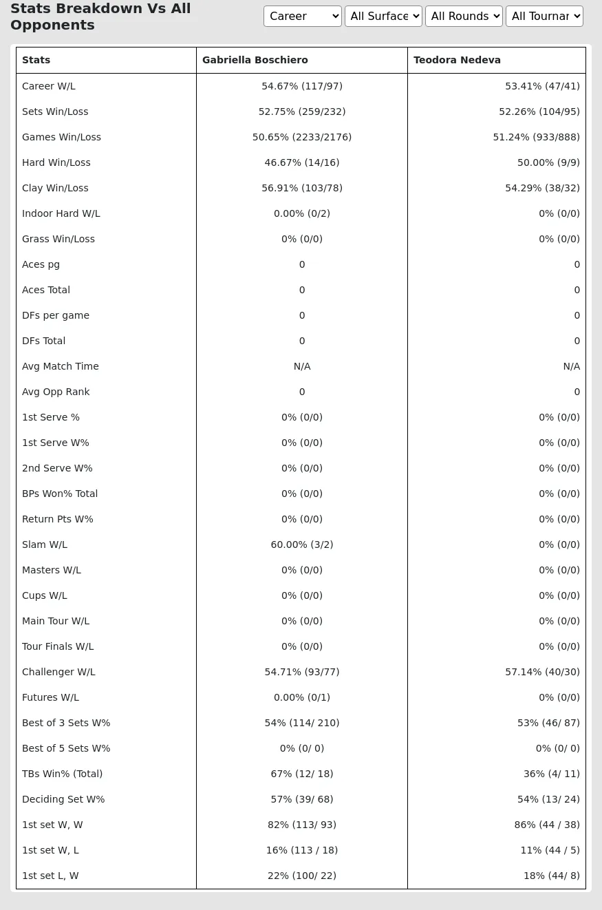 Gabriella Boschiero Teodora Nedeva Prediction Stats 