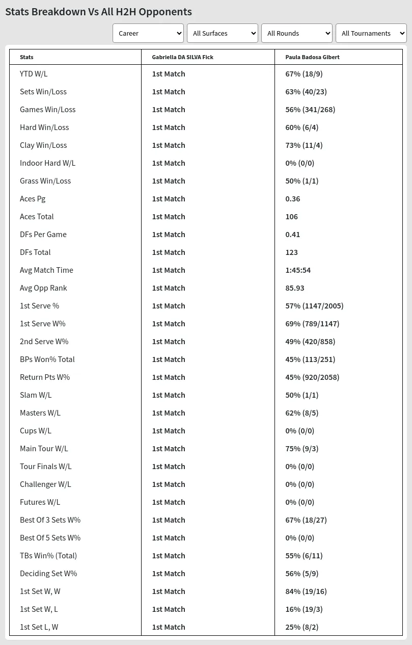 Paula Badosa Gibert Gabriella DA SILVA Fick Prediction Stats 