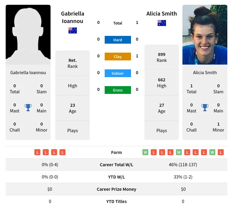 Smith Ioannou H2h Summary Stats 23rd April 2024