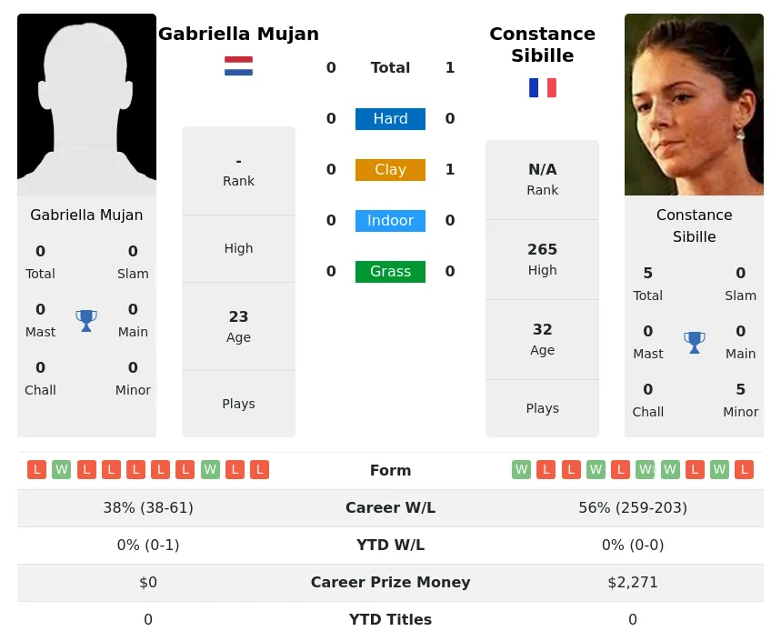 Mujan Sibille H2h Summary Stats 19th April 2024
