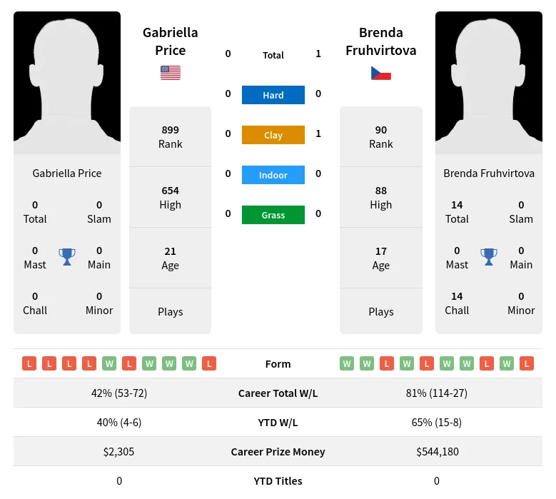 Price Fruhvirtova H2h Summary Stats 19th April 2024