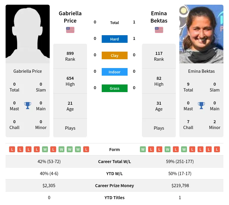 Bektas Price H2h Summary Stats 19th April 2024