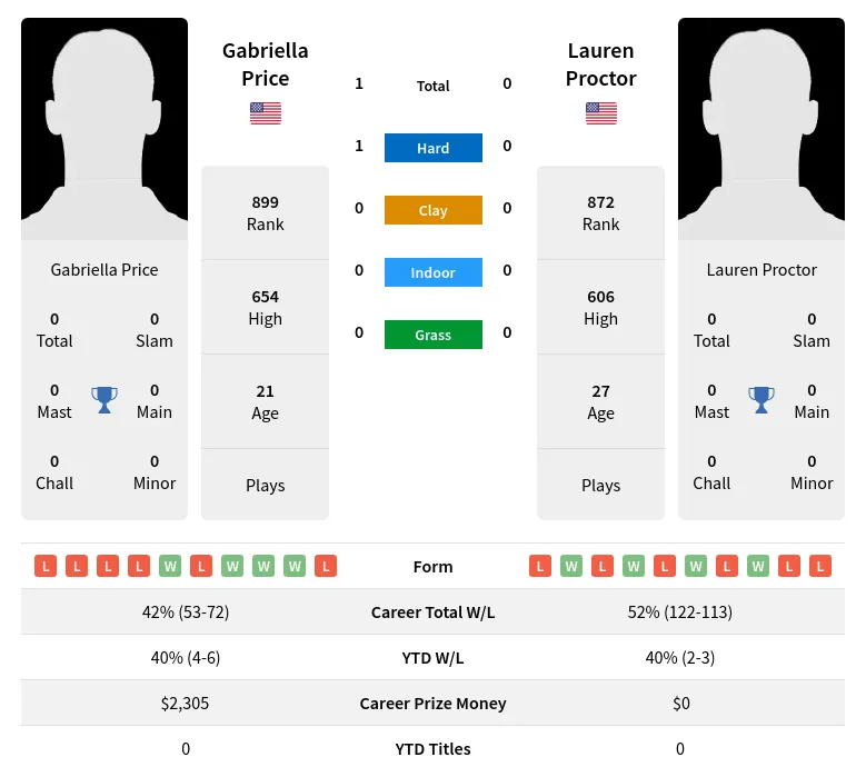 Price Proctor H2h Summary Stats 24th April 2024