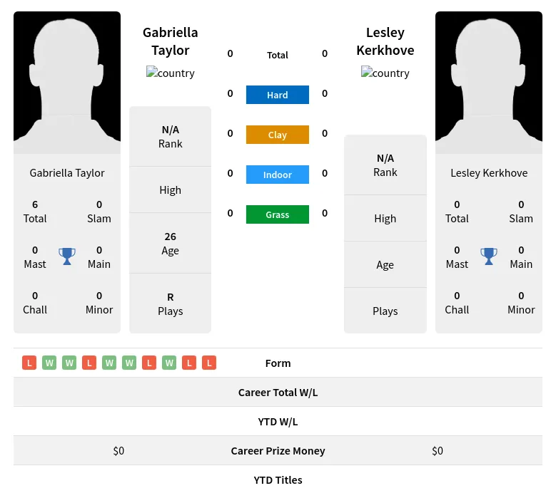 Taylor Kerkhove H2h Summary Stats 28th March 2024