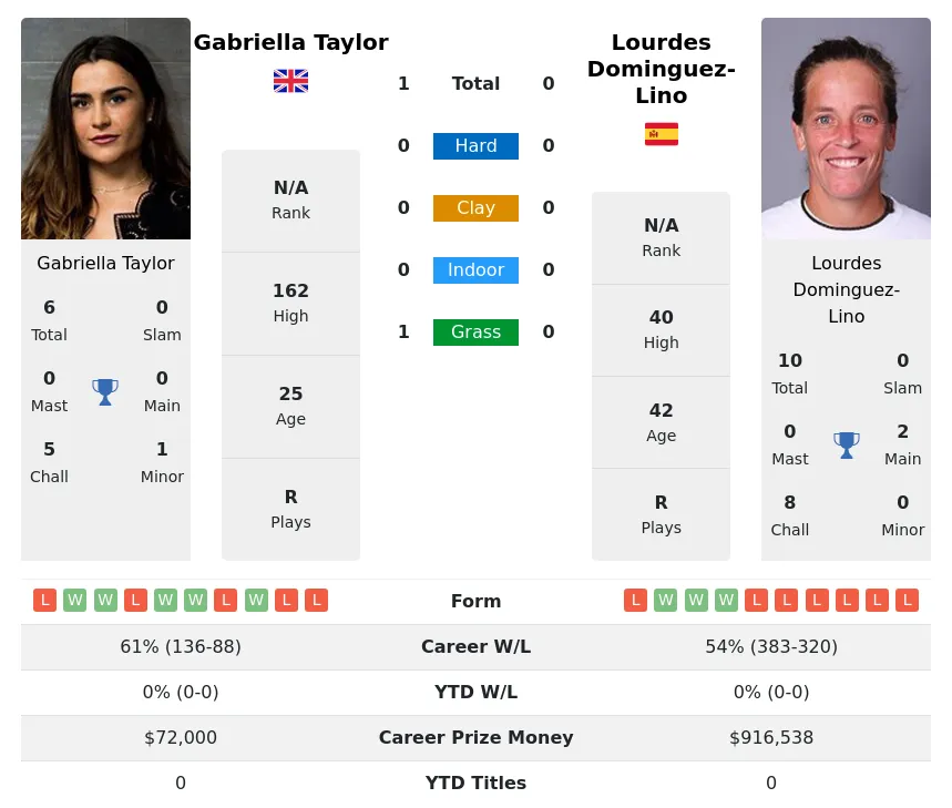 Taylor Dominguez-Lino H2h Summary Stats 21st June 2024