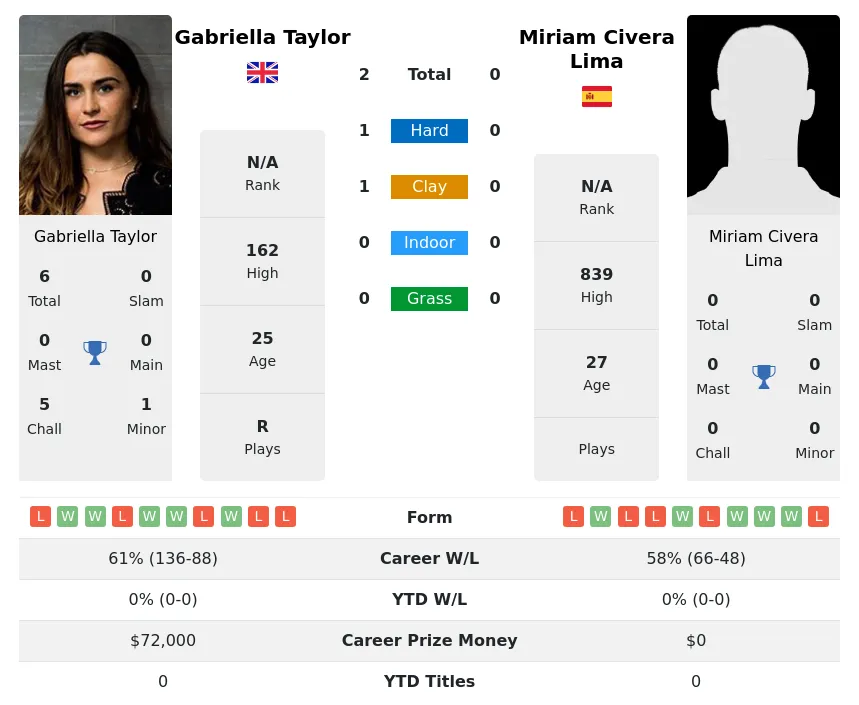 Taylor Lima H2h Summary Stats 23rd June 2024