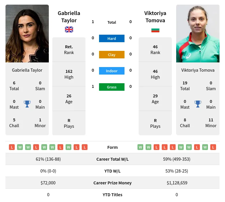 Taylor Tomova H2h Summary Stats 23rd April 2024