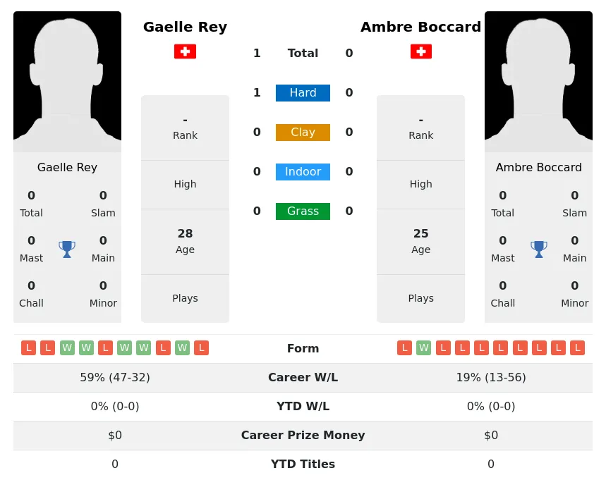 Rey Boccard H2h Summary Stats 2nd July 2024