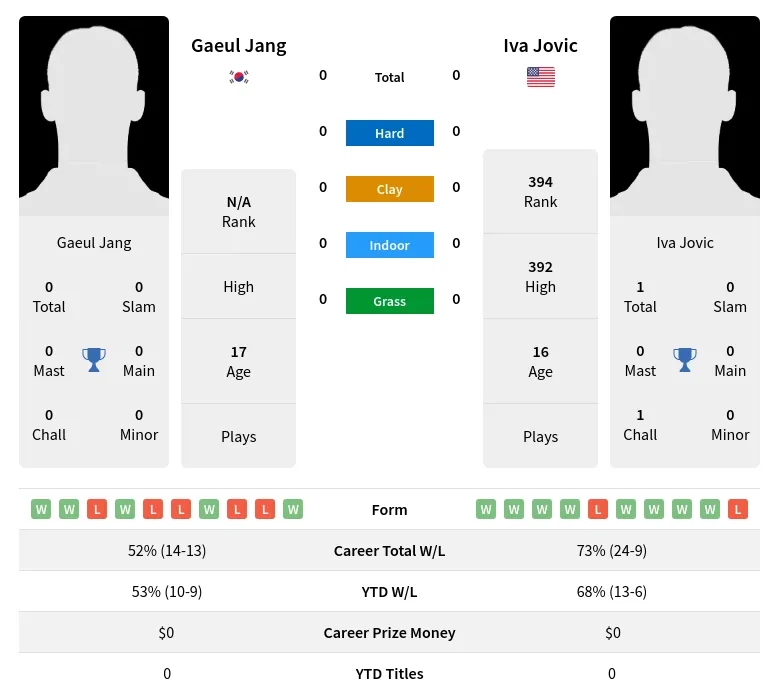 Jovic Jang H2h Summary Stats 2nd July 2024