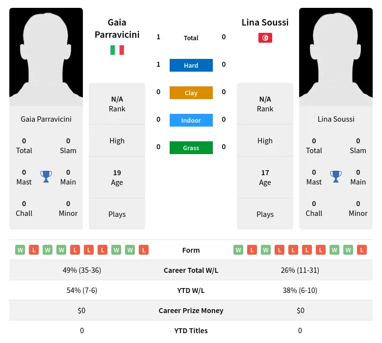 Parravicini Soussi H2h Summary Stats 19th April 2024