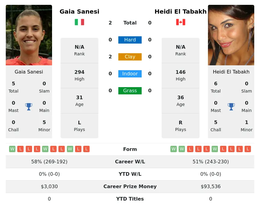 Sanesi Tabakh H2h Summary Stats 24th April 2024