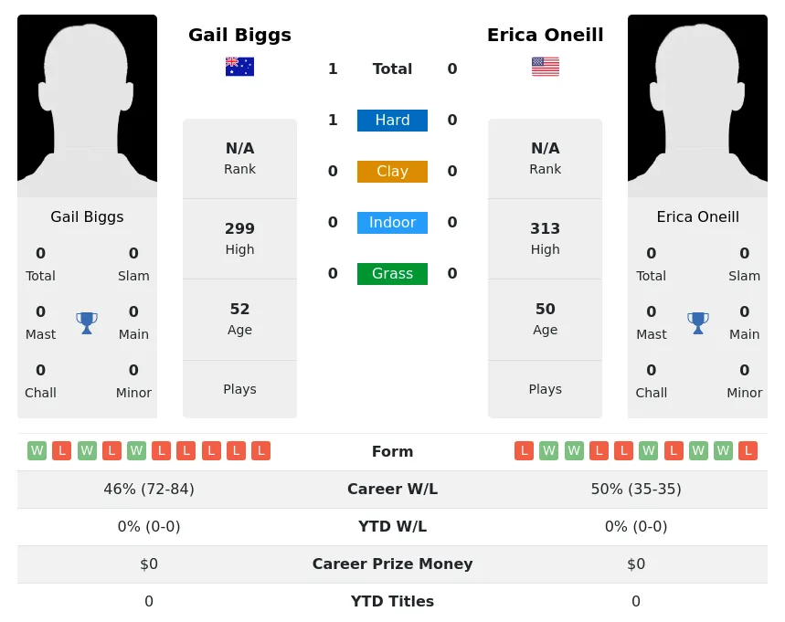 Biggs Oneill H2h Summary Stats 30th June 2024