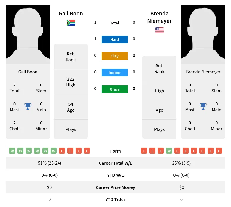 Boon Niemeyer H2h Summary Stats 2nd July 2024