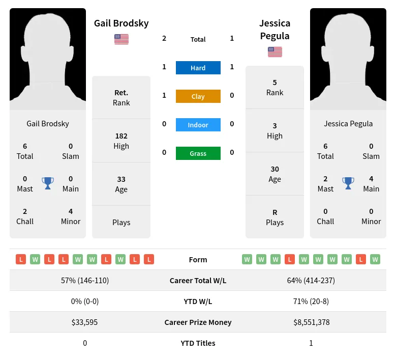 Brodsky Pegula H2h Summary Stats 29th March 2024