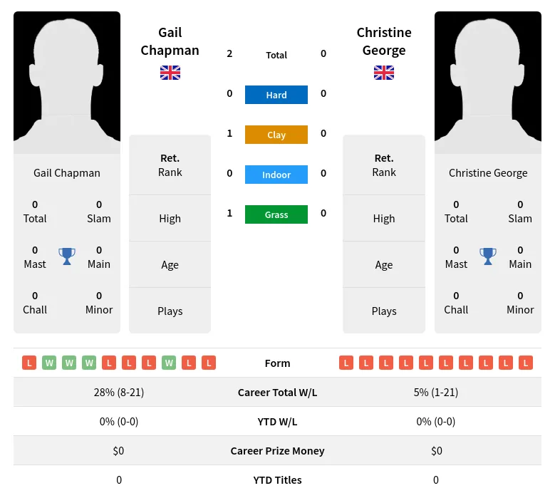 Chapman George H2h Summary Stats 3rd July 2024