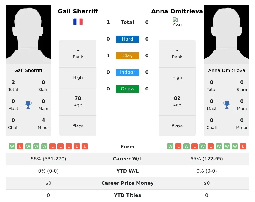 Sherriff Dmitrieva H2h Summary Stats 4th July 2024