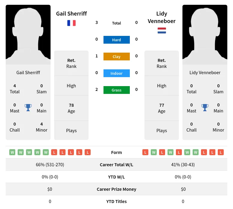 Sherriff Venneboer H2h Summary Stats 3rd July 2024