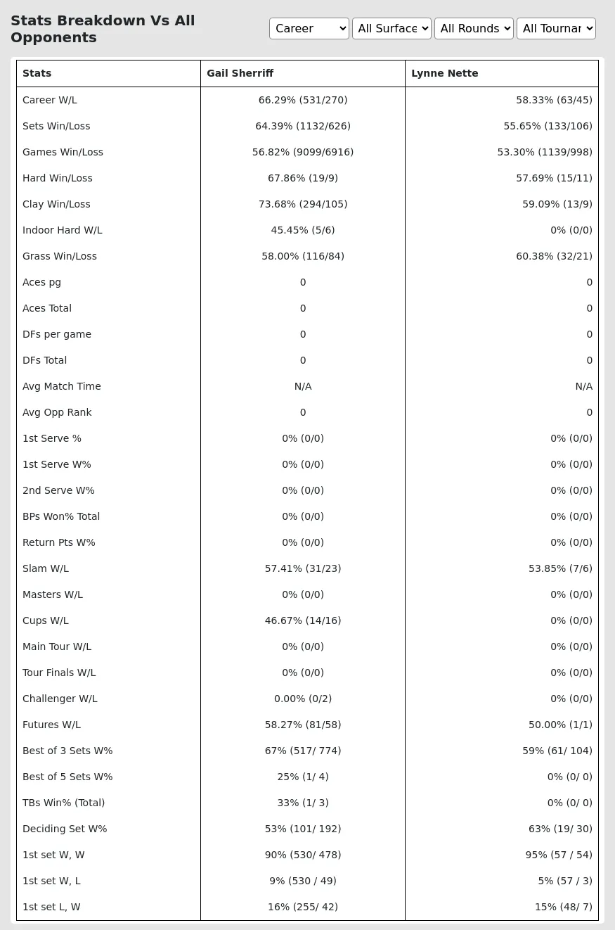 Gail Sherriff Lynne Nette Prediction Stats 