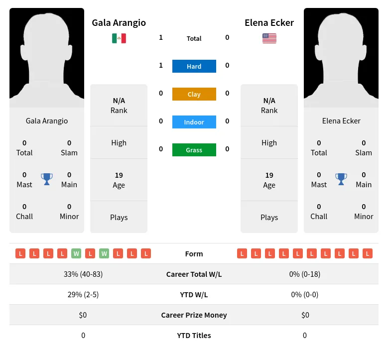 Arangio Ecker H2h Summary Stats 23rd April 2024