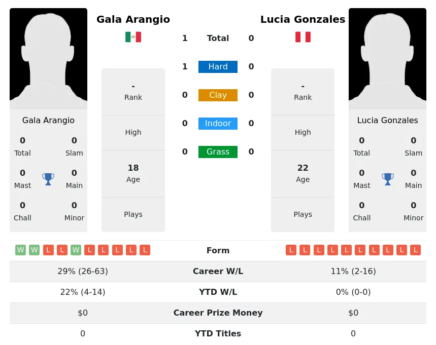 Arangio Gonzales H2h Summary Stats 28th March 2024