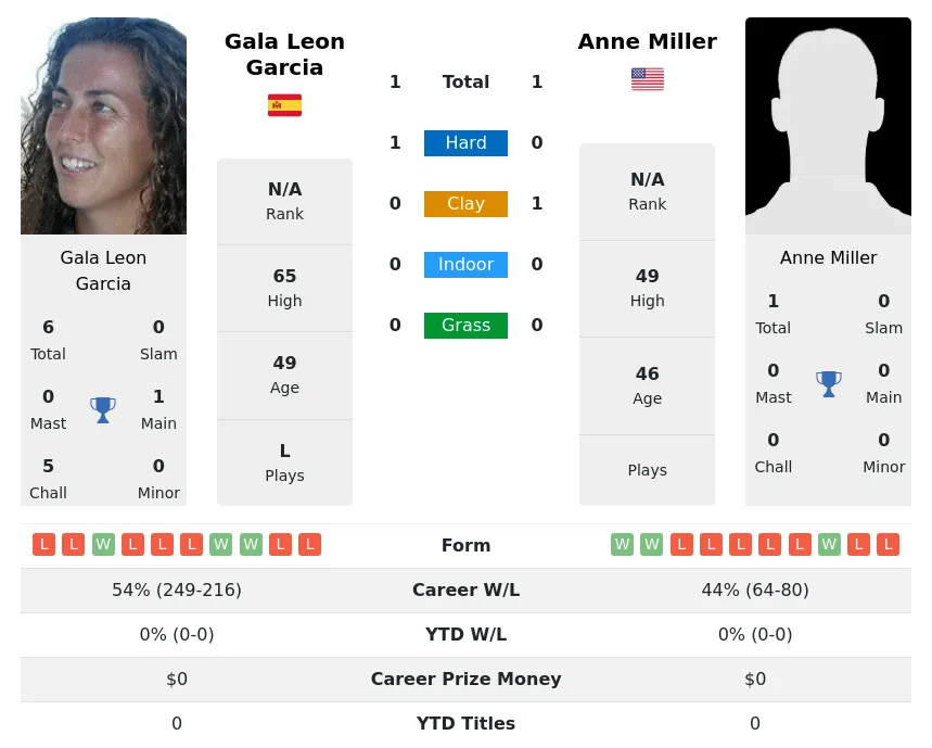 Garcia Miller H2h Summary Stats 18th April 2024