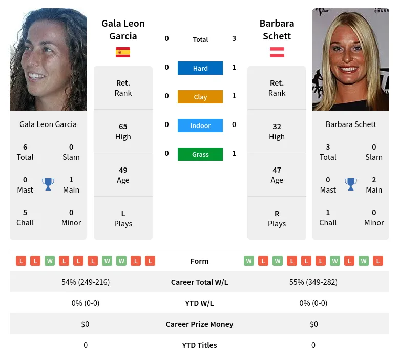 Schett Garcia H2h Summary Stats 24th April 2024