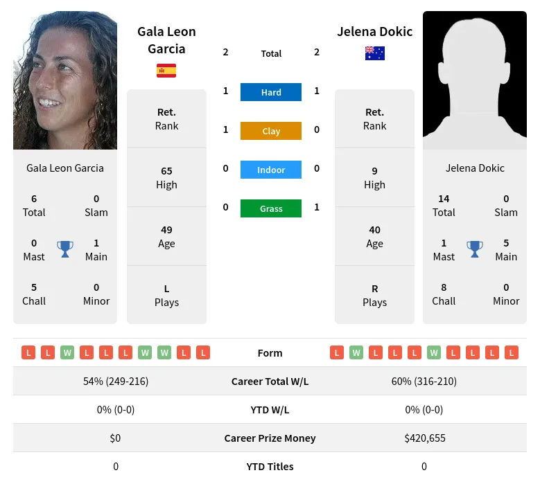 Dokic Garcia H2h Summary Stats 16th June 2024