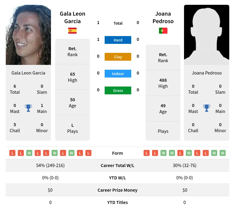 Garcia Pedroso H2h Summary Stats 2nd July 2024