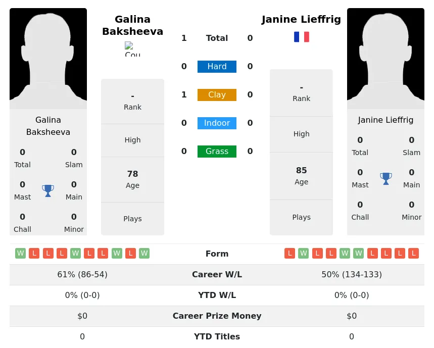 Baksheeva Lieffrig H2h Summary Stats 3rd July 2024