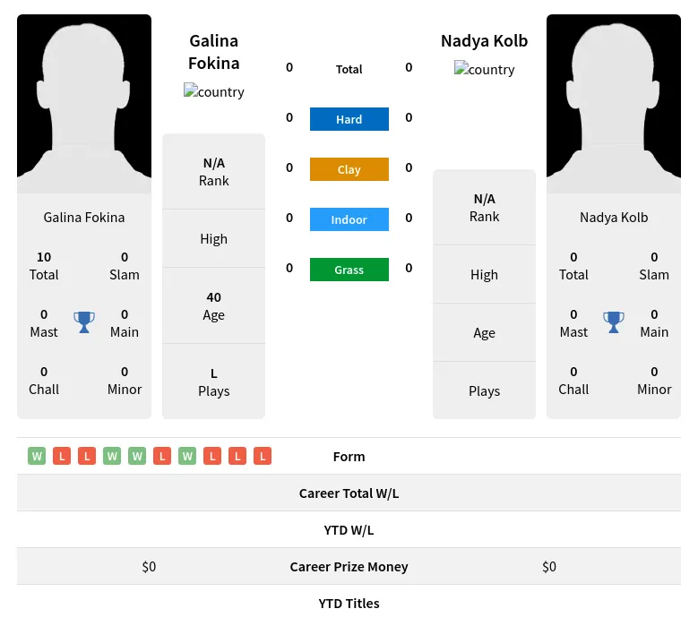 Fokina Kolb H2h Summary Stats 19th April 2024