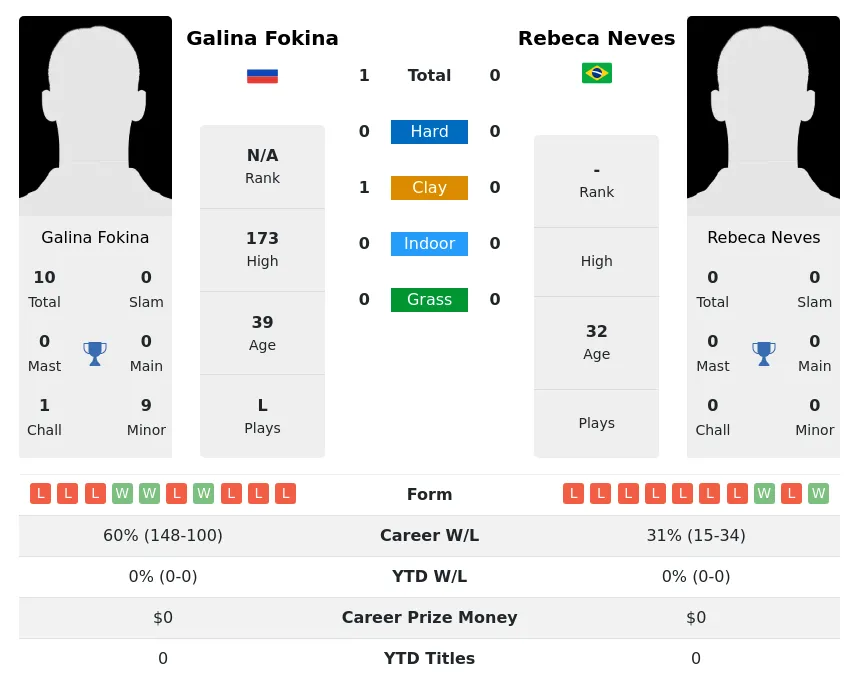 Fokina Neves H2h Summary Stats 28th June 2024