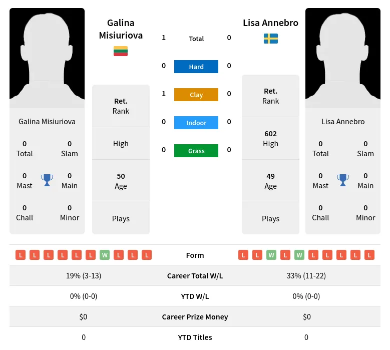 Misiuriova Annebro H2h Summary Stats 2nd July 2024