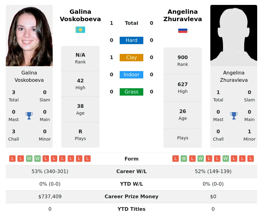 Voskoboeva Zhuravleva H2h Summary Stats 23rd April 2024