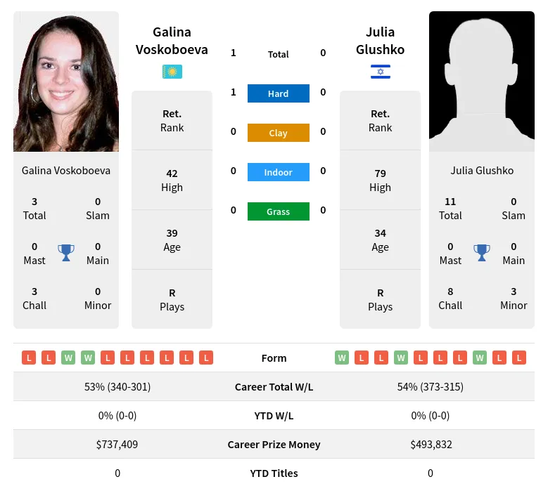 Voskoboeva Glushko H2h Summary Stats 17th April 2024