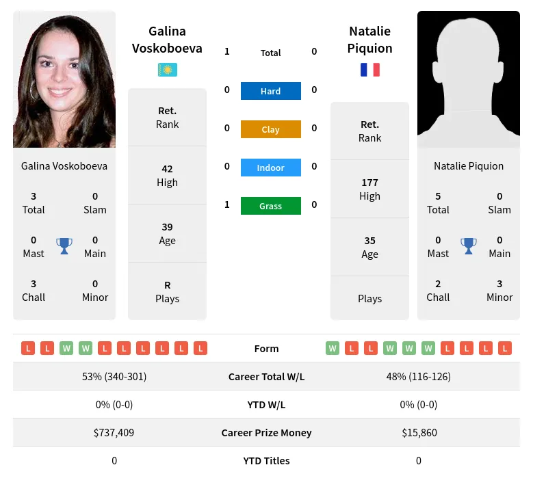 Voskoboeva Piquion H2h Summary Stats 23rd April 2024