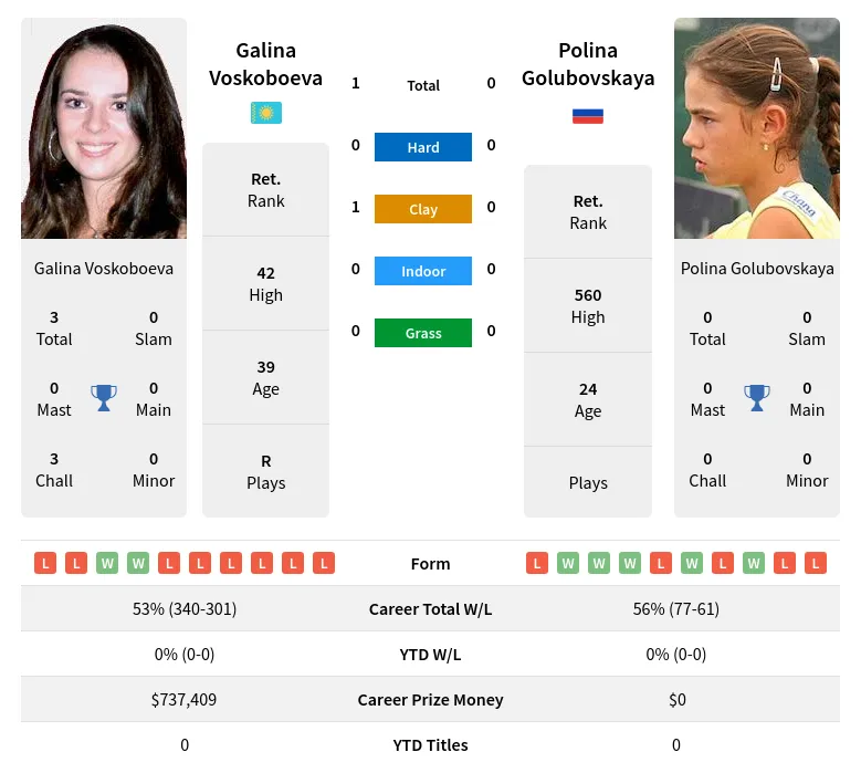 Voskoboeva Golubovskaya H2h Summary Stats 19th April 2024