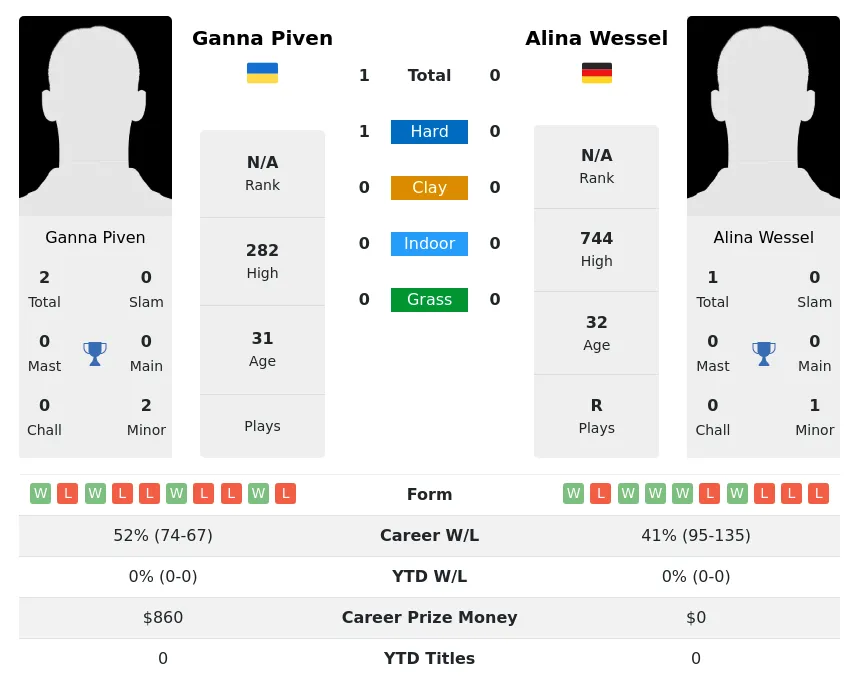 Piven Wessel H2h Summary Stats 28th June 2024