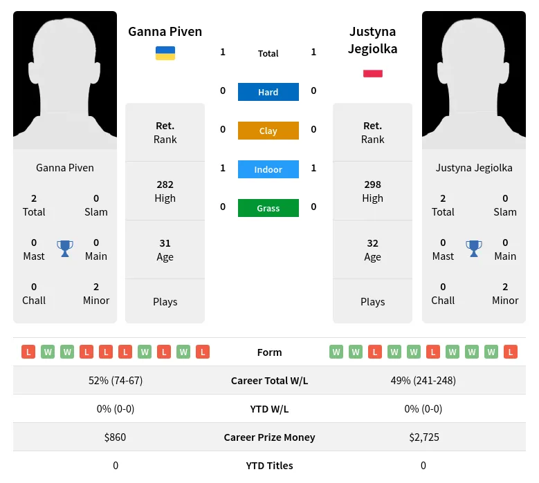 Jegiolka Piven H2h Summary Stats 28th June 2024