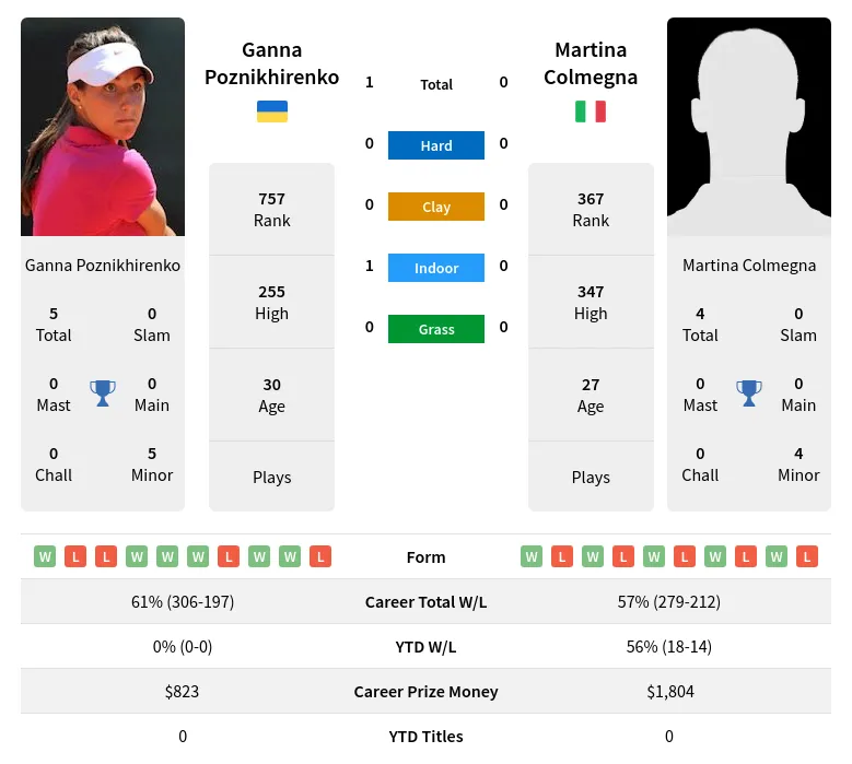 Poznikhirenko Colmegna H2h Summary Stats 19th April 2024