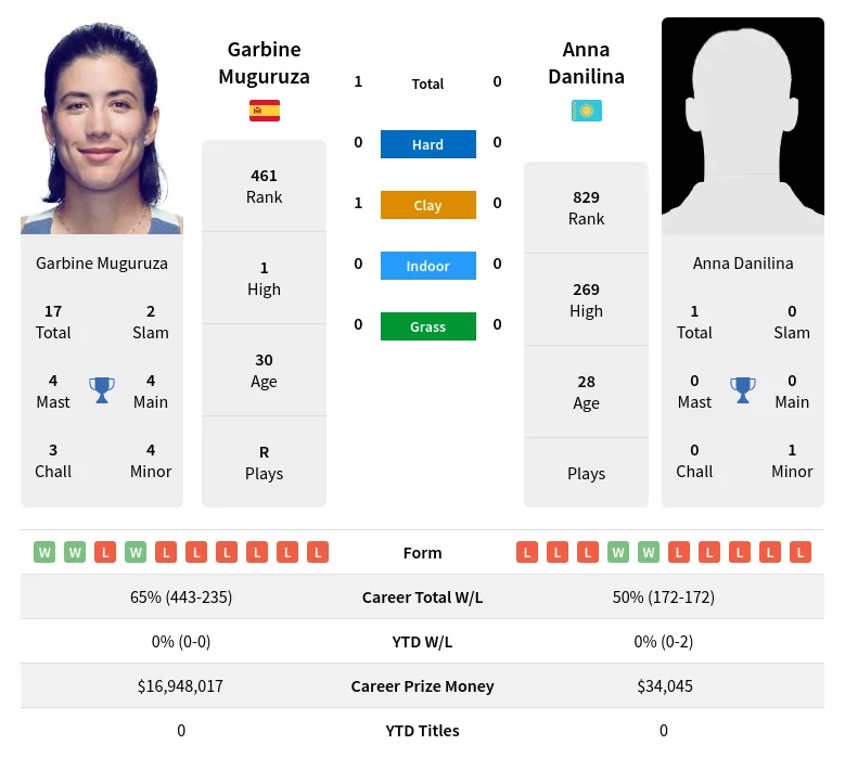 Danilina Muguruza H2h Summary Stats 17th April 2024